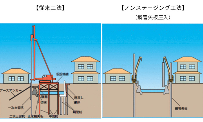 ノンステージング工法